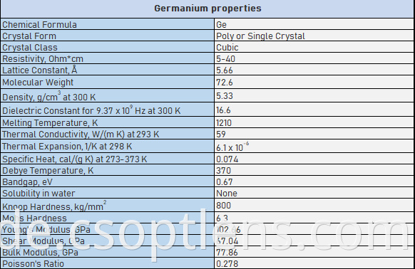 Ge properties